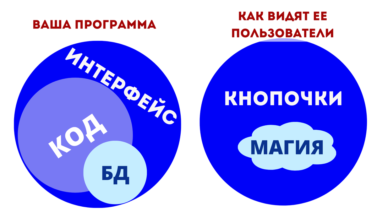 Program understanding