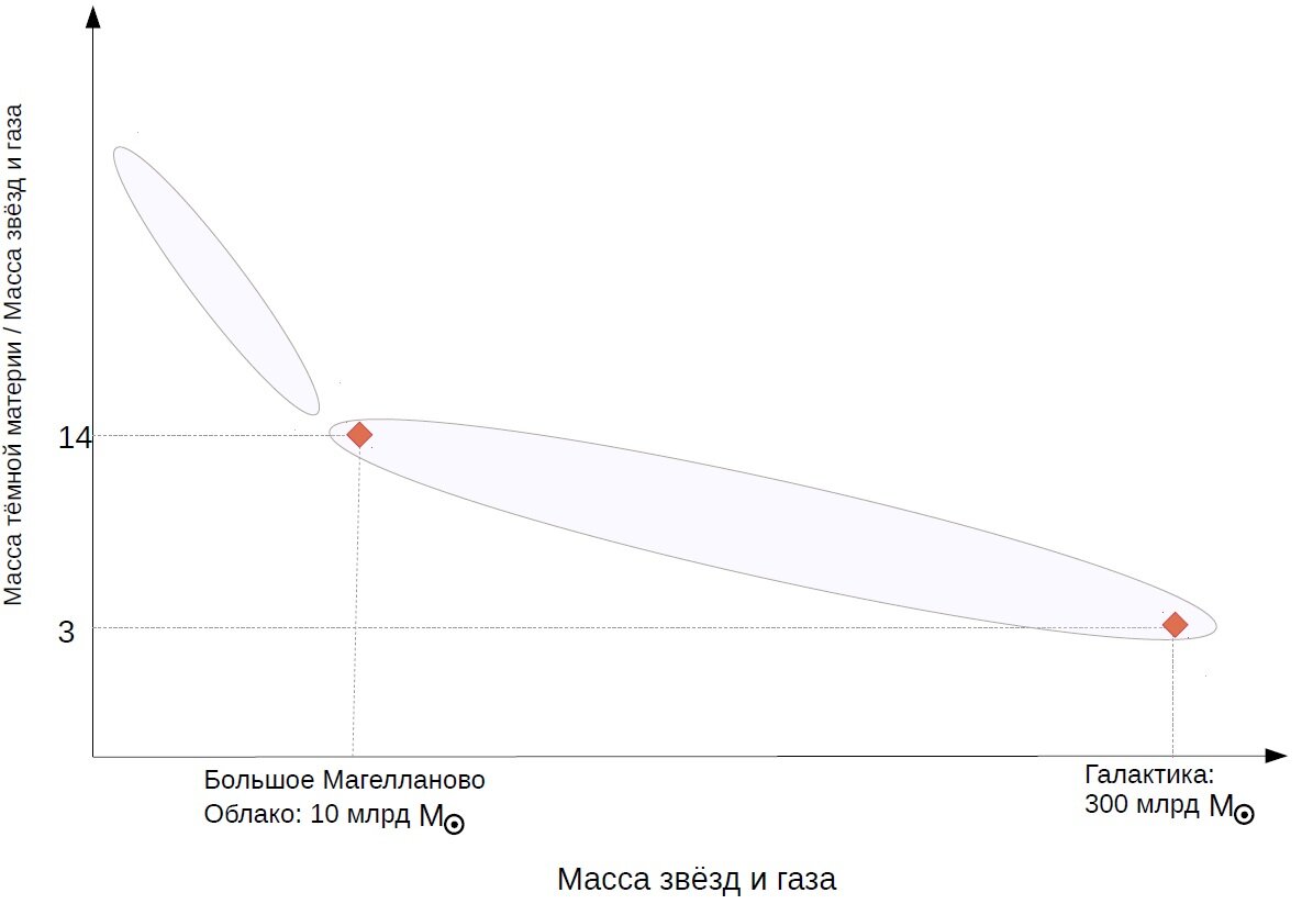  Схема, иллюстрирующая соотношение между массой барионов (звёзд и газа) в галактиках (по горизонтальной оси x) и отношением массы тёмной материи к массе барионов (по вертикальной оси y); символ в виде кружочка с точкой внутри означает Солнце, а знак массы M с этим символом означает массу Солнца. 
