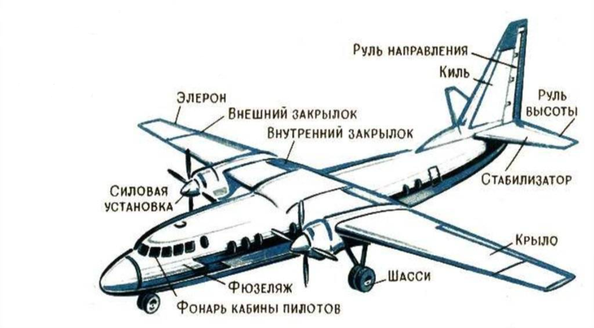 Аэродинамические схемы самолетов