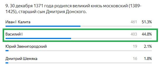 Правильный ответ: Василий I