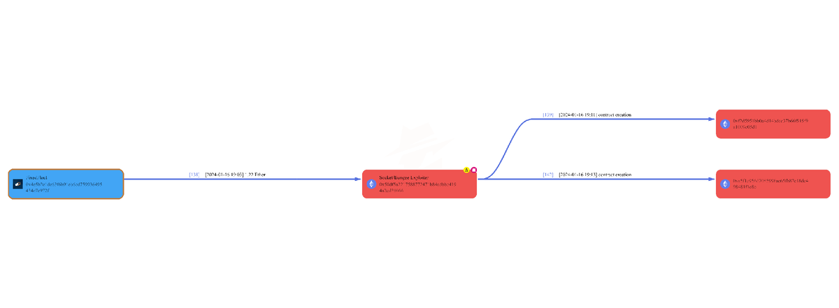 Схема 1: Движение средств, украденных у SocketGateway. Адреса хакера обозначены красным цветом. Синим цветом обозначен адрес биржи FixedFloat.