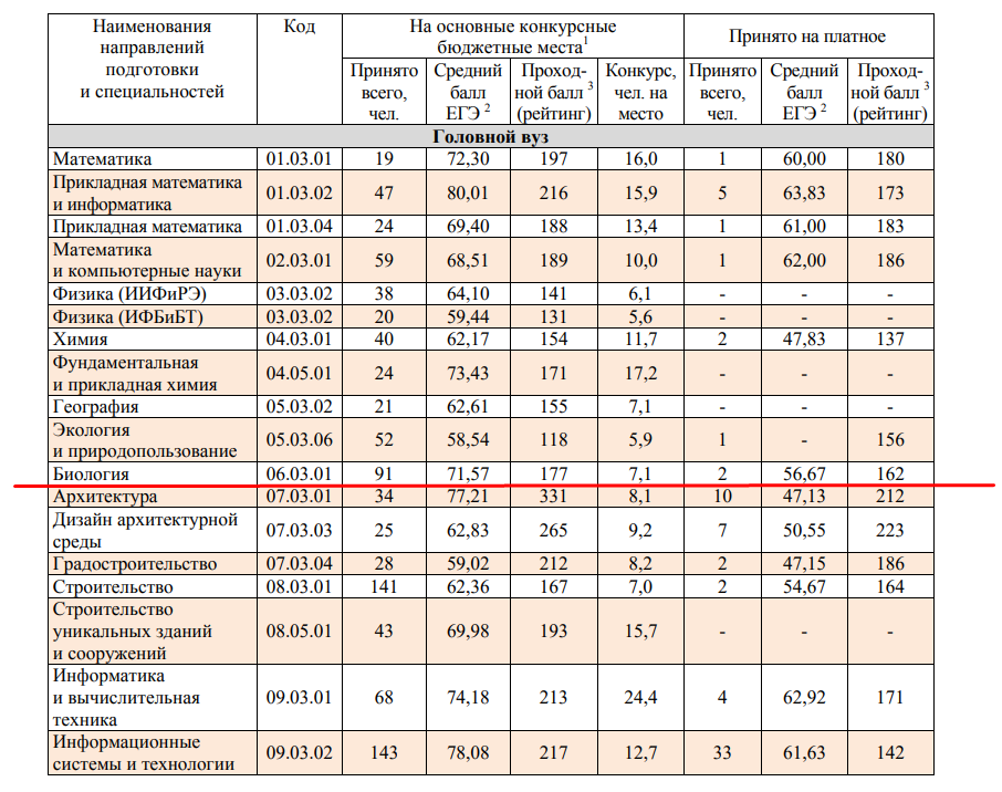 Проходные егэ