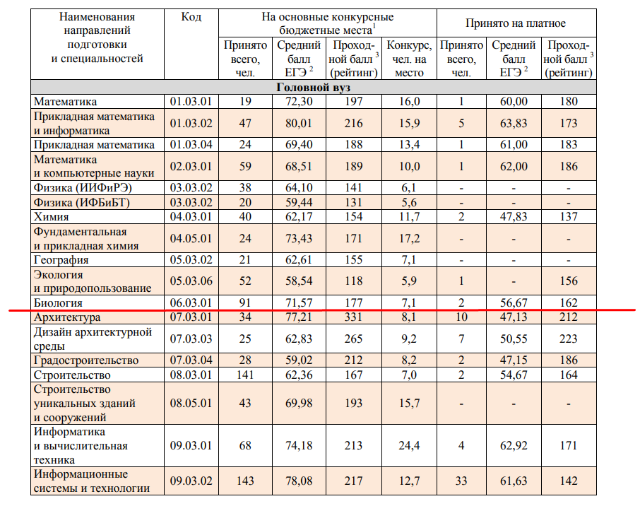 Сеченовский лечебное дело проходной балл