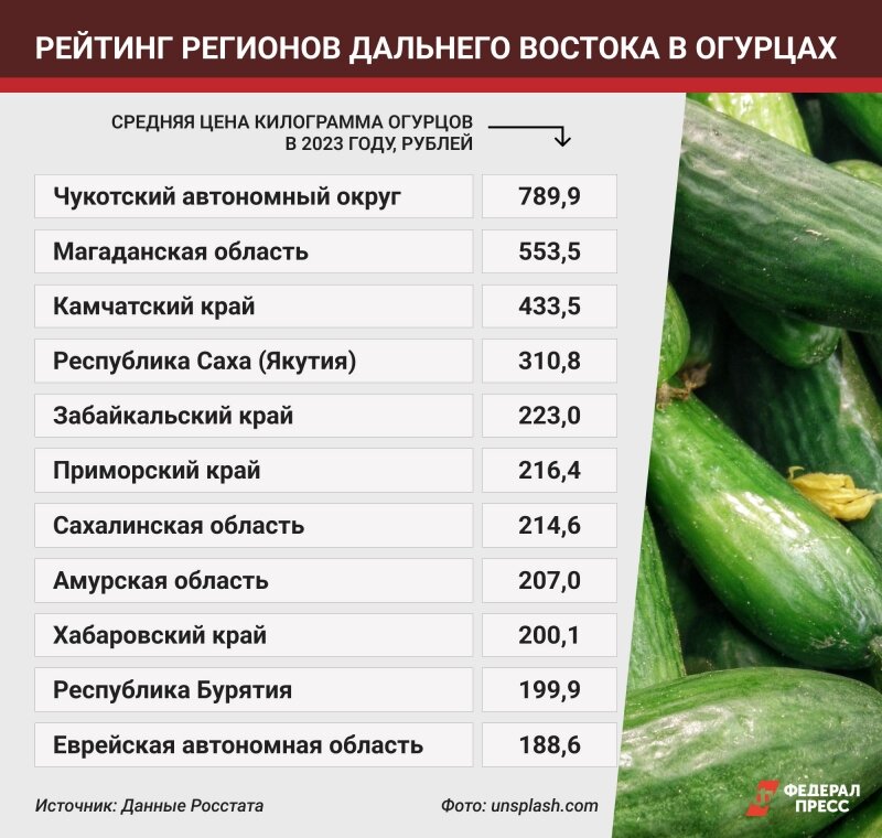  После визита Владимира Путина в теплицу с огурцами на Чукотке дальневосточники стали обсуждать цены на эти овощи. Редакция «ФедералПресс» составила рейтинг регионов ДФО в огурцах.-2