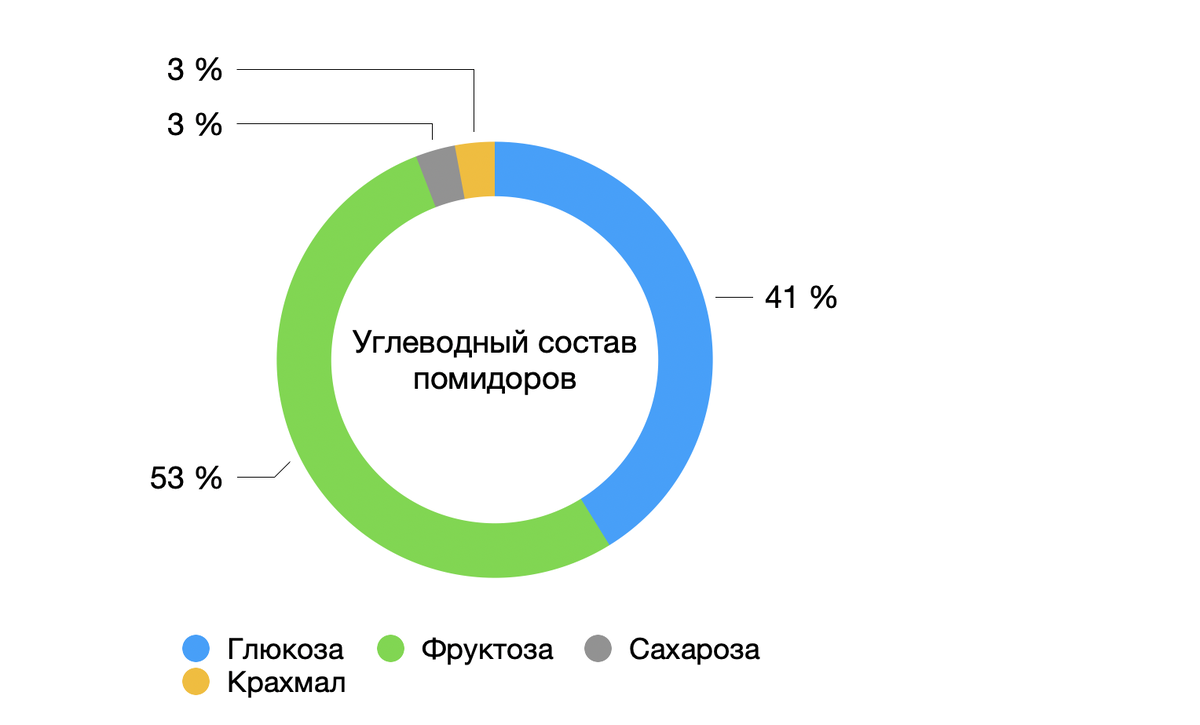 Помидоры. Состав, калорийность, влияние на уровень сахара и инсулина в  крови. | Доктор Ольга Кузнецова | Дзен