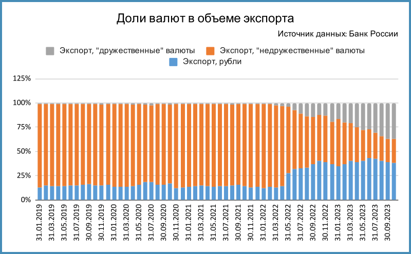 Динамика доли валют в объеме экспорта.