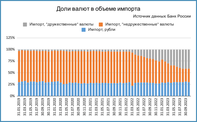 Динамика доли валют в объеме импорта.