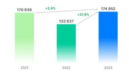 Росреестр📷Динамика числа переходов прав по зарегистрированным договорам купли-продажи (мены) жилья. Январь — декабрь