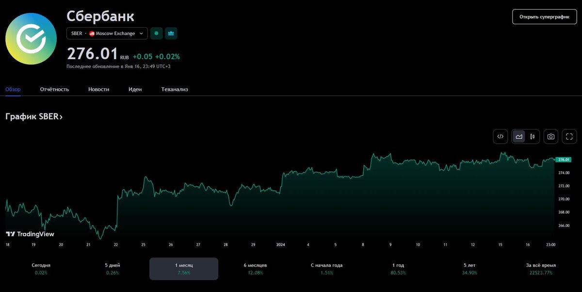 Акции Сбербанк (SBER) 17.01.2024 - изменения за месяц