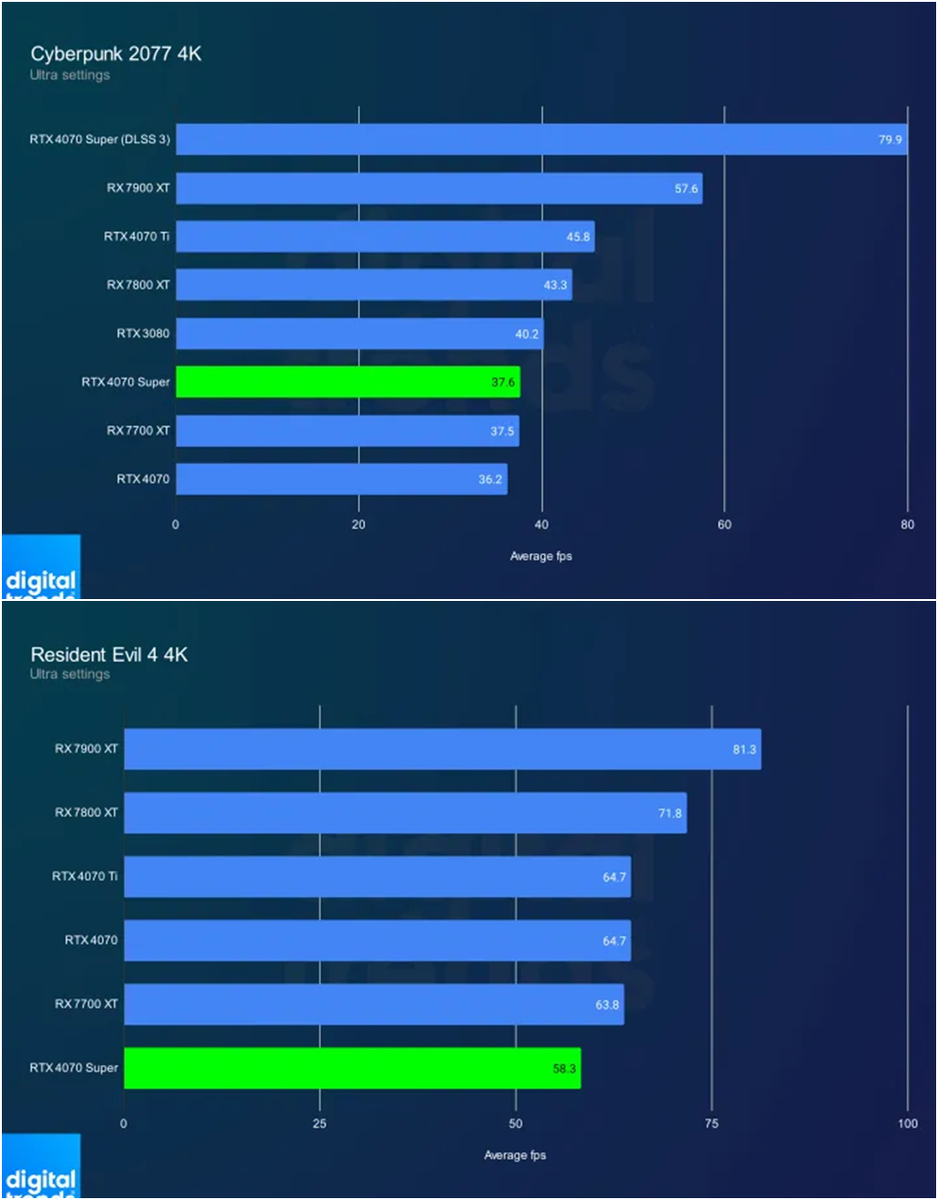 Обзор Nvidia RTX 4070 Super: Снова на вершине | Ника креатив | Дзен