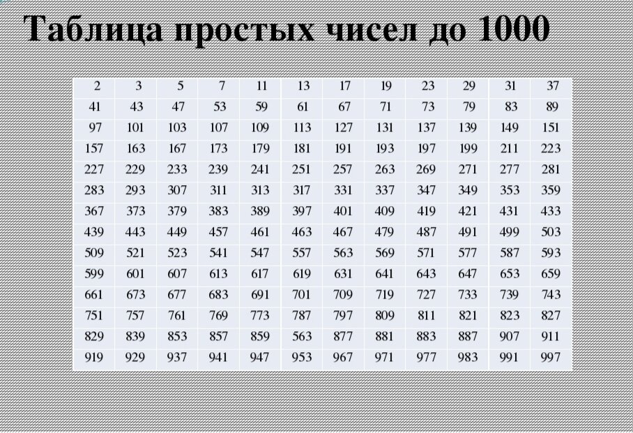 Число 998. Таблица простых чисел. Таблица простых чисел от 1 до 1000. Таблица простых чисел таблица простых чисел. Таблица простых чисел от 1 до 1000000.