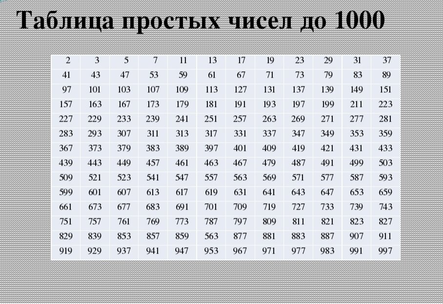 1 7 простых чисел. Таблица простых чисел. Таблица простых чисел LJ 1000. Таблица простых чисел таблица простых чисел. Таблица простых чисел от 1 до 1000000.