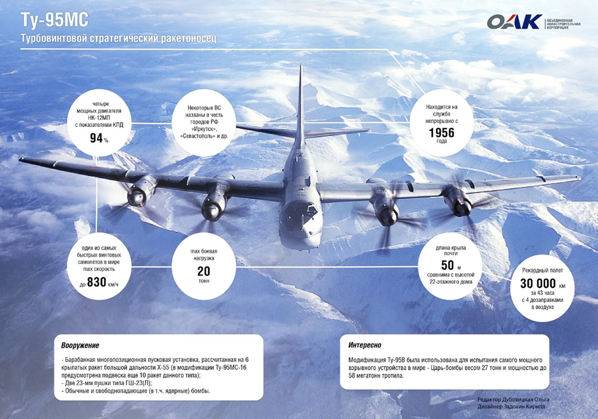 Во сколько будут летать самолеты. Ту-95мс технические характеристики. Ту-95 самолет технические характеристики. Стратегический ракетоносец ту-95мс. Стратегический бомбардировщик ту-95мс.