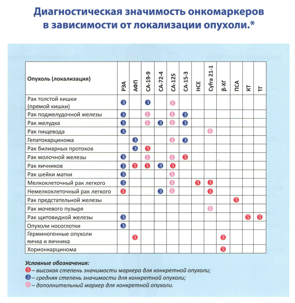 Как рано выявить рак: что такое анализы на онкомаркеры. Расшифровка  результатов | О здоровье: с медицинского на русский | Дзен