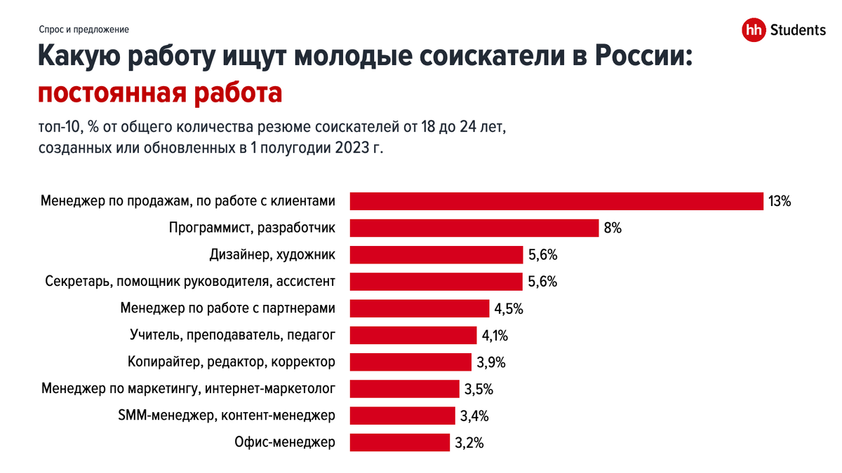 ТОП-5 востребованных профессий в 2023 году | ЕГЭ математика | ЕГЭ  информатика | Дзен