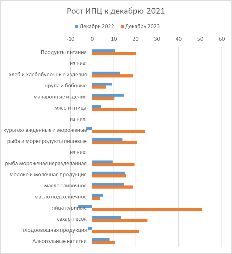 Оранжевые столбцы - инфляция за 2 года