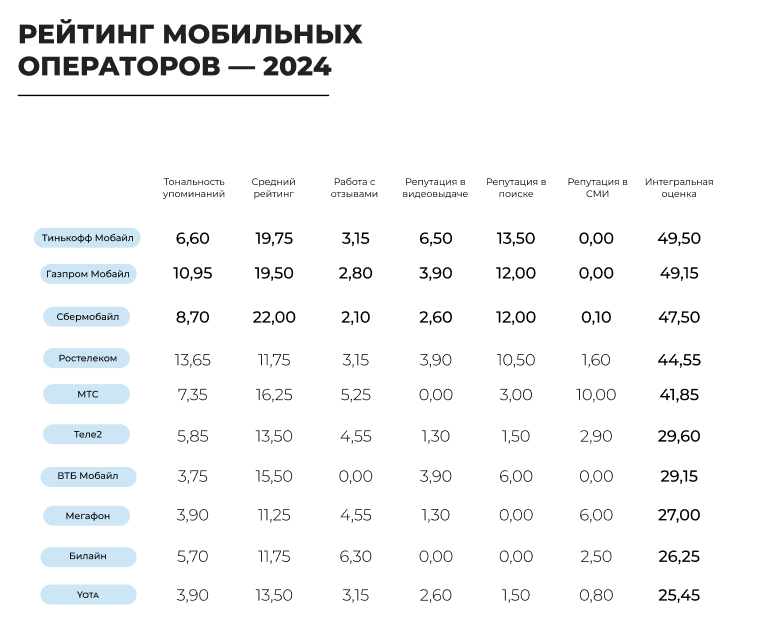 Сотовый оператор 7950