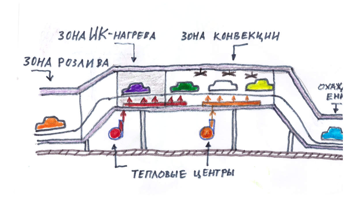 Nordberg IF13 Инфракрасная сушка 3 софита