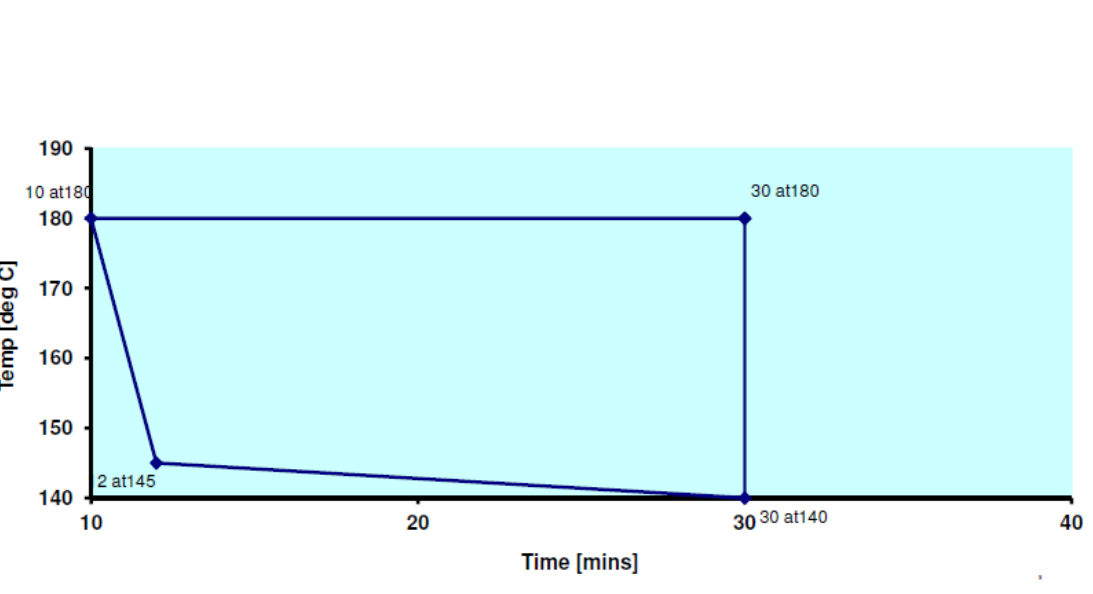 Пример реального «окна сушки» одного из производителей материала. Режимы сушки по времени и температуре, которые обеспечивает необходимые качества отверждённого ЛКМ.