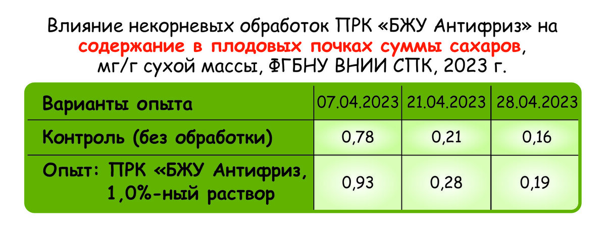 Содержание сахаров в плодовых почках после обработки ПРК «БЖУ Антифриз» увеличилось на 20%, благодаря чему повысилась устойчивость бутонов и цветов к отрицательным температурам. 