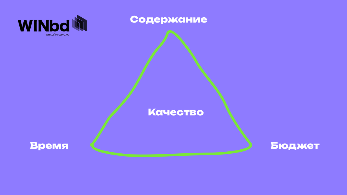 Это проектный треугольник, он визуализирует определение проекта и описывает баланс между содержанием проекта, стоимостью, временем и качеством.  