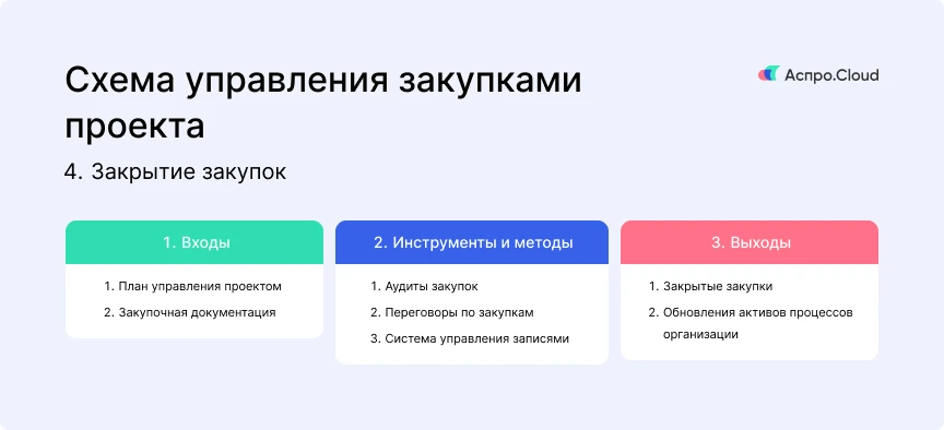 Открытые закрытые торги. Управление закупками проекта. Закрытие закупок. Цели отдела закупок на год. Как провести закрытую закупку.