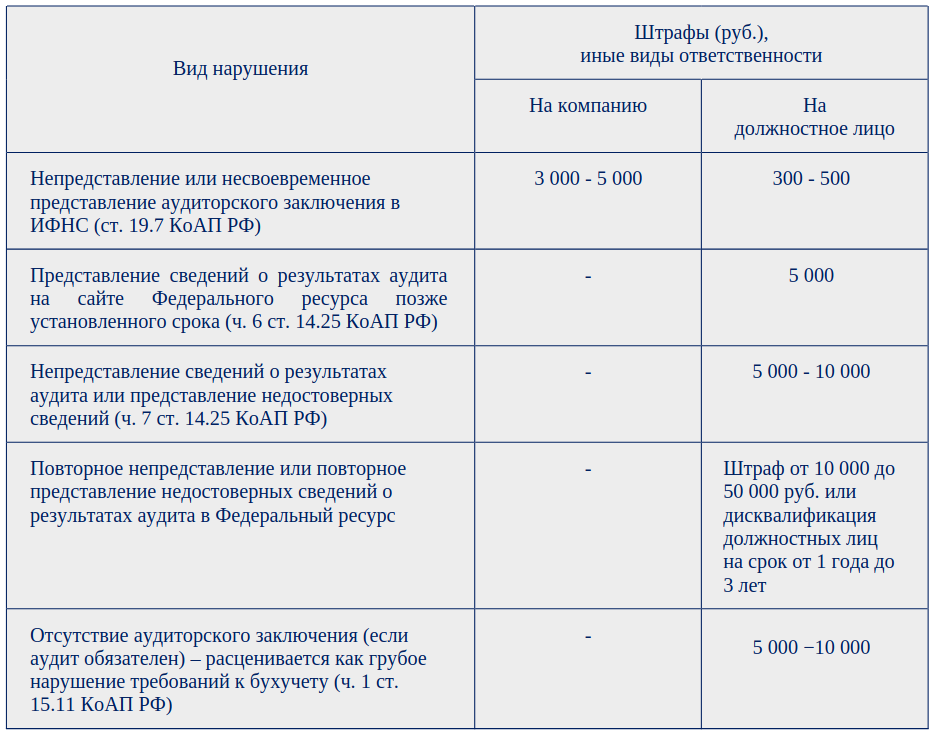 Критерии обязательного аудита 2022