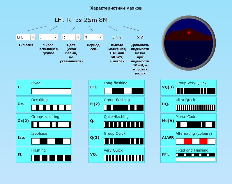 Характеристика маяка. Характеристики огней маяков. Световые характеристики маяков. Характеристики маяков на карте. Световые сигналы с маяка.