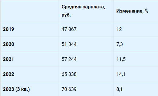 Таблица средней зарплаты в россии Публикация #5816 Акценты (@emphasises)