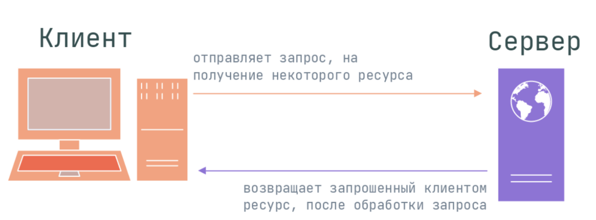 Рисунок 1 - Схема взаимодействия устройств по HTTP – протоколу