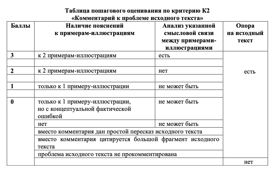 Критерии оценивания сочинения егэ русский 2024 фипи