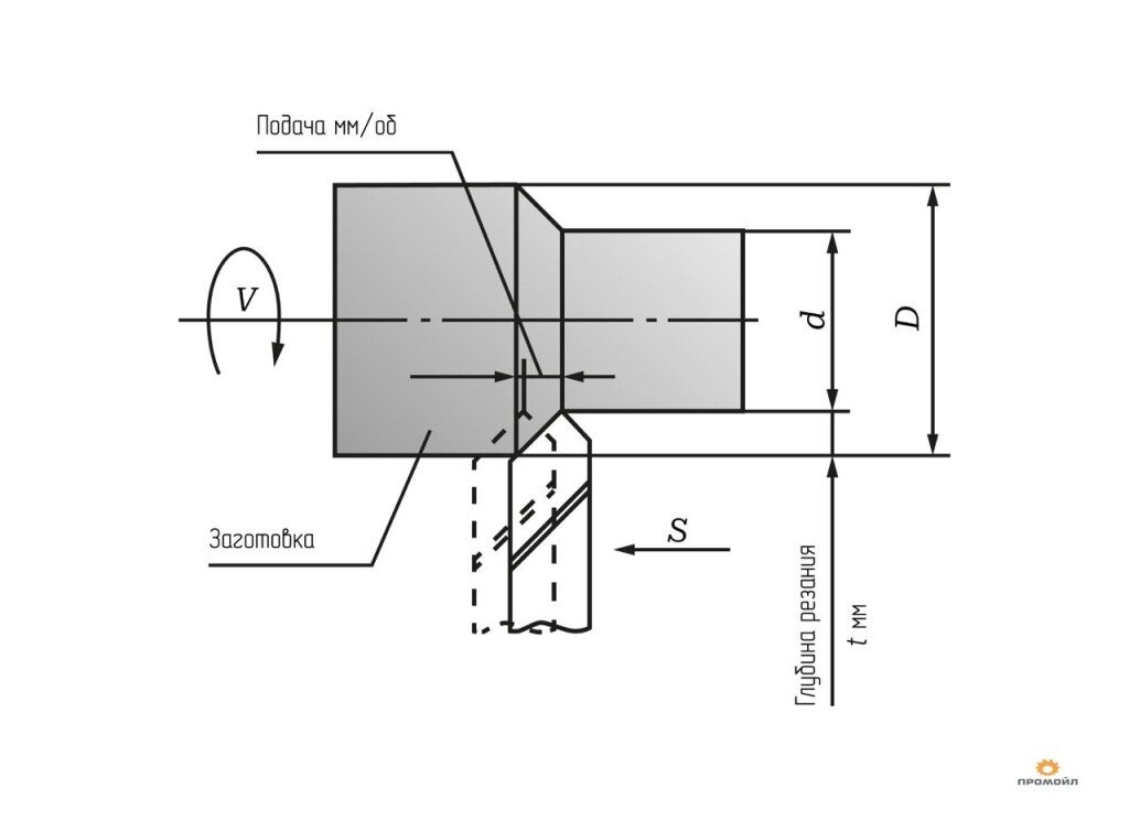 Элементы режимов резания при токарной обработке