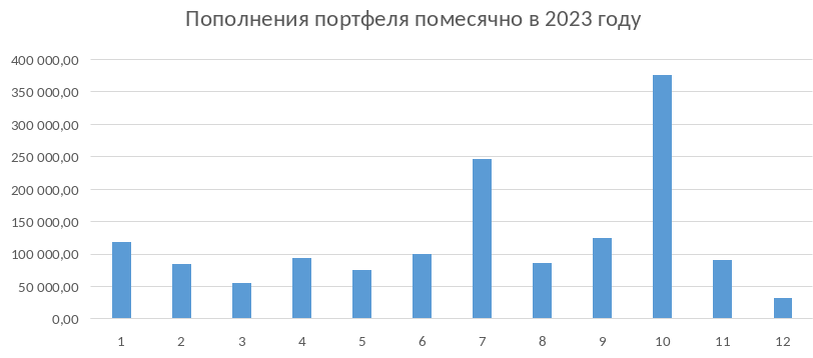 График пополнений портфеля в 2023 году