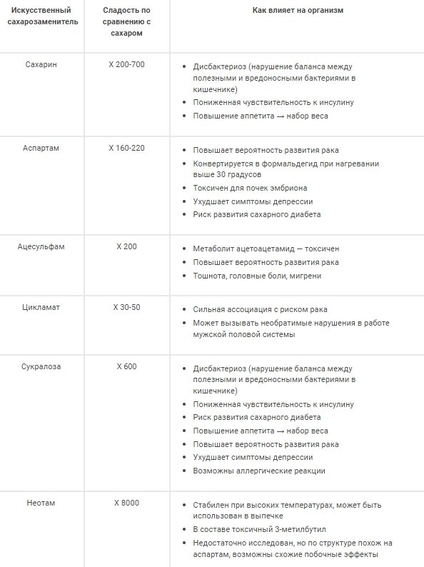 Сравнительная таблица влияния сахарозаменителей на организм