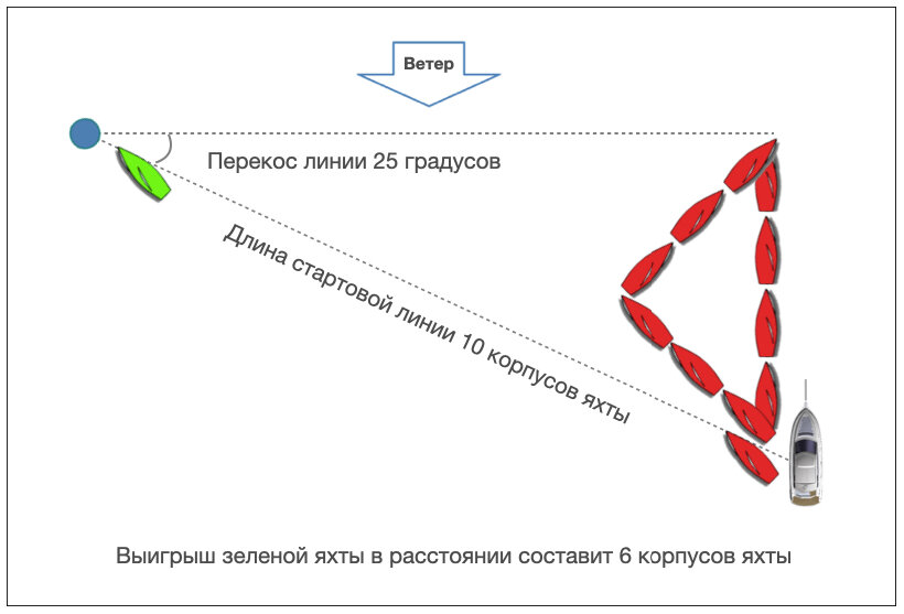 На каком расстоянии выставляется. На каком расстоянии выставляется