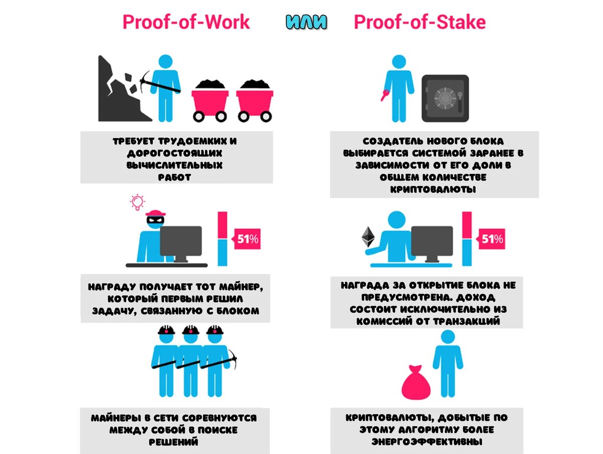 Смарт-контракты, Proof-of-Work и Proof-of-Stake | Karim Shagimordanov | Дзен