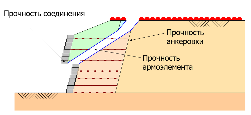 Армогрунтовая подпорная стенка из геотекстиля