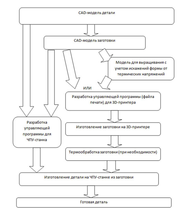 Технологическая схема цикла производства детали при помощи 3D-принетра и ЧПУ-станка