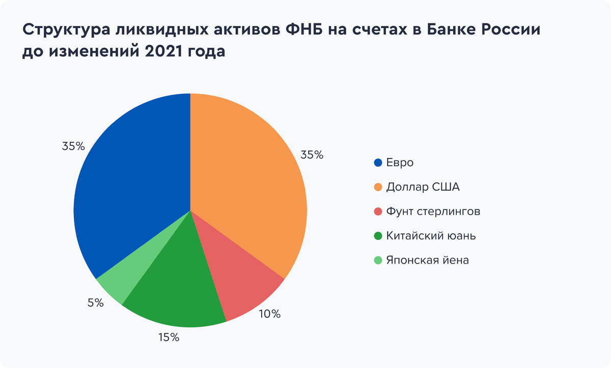 Что такое Фонд Национального Благосостояния (ФНБ)? Из чего он состоит и для  чего нужен? | Вадим Емцов | Дзен