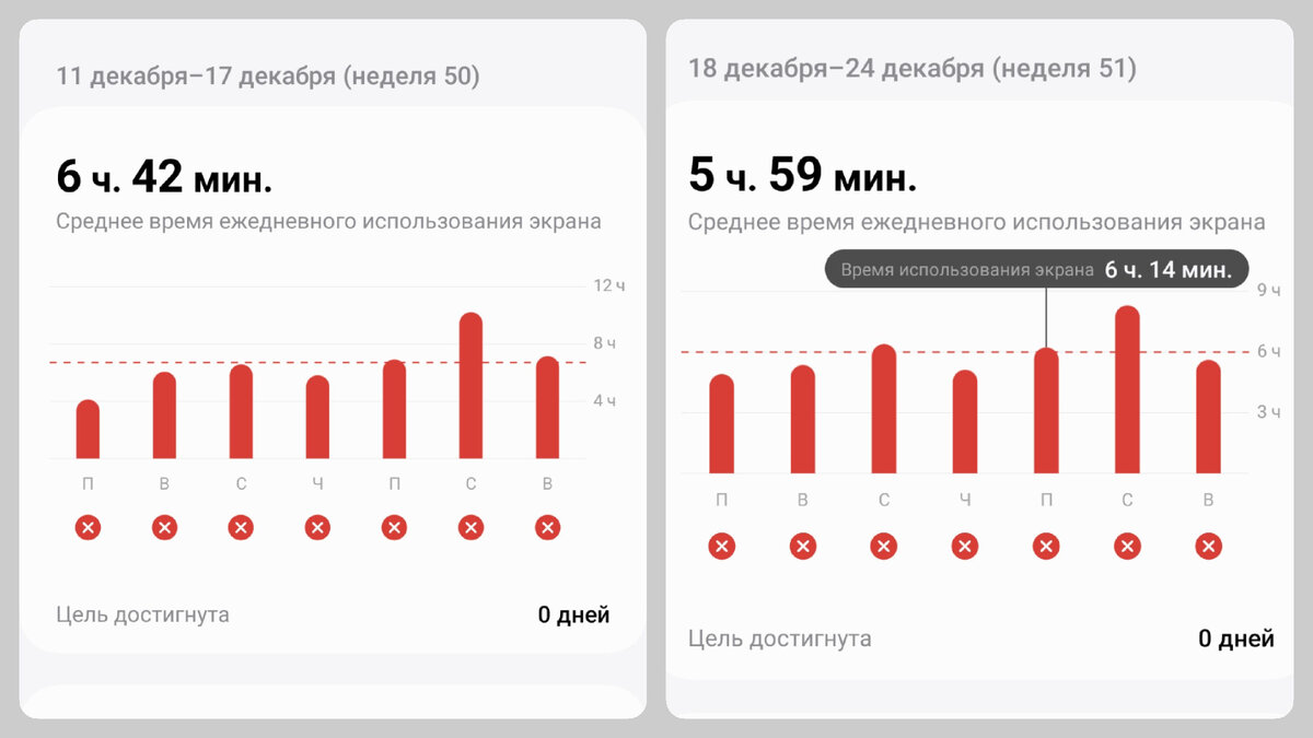 Моя статистика на телефоне за 11-17 декабря и за 18-24 декабря. Всё очень плохо.