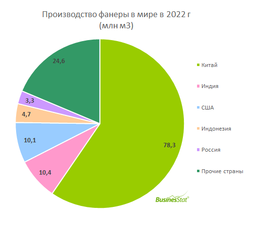 Рынок фанеры