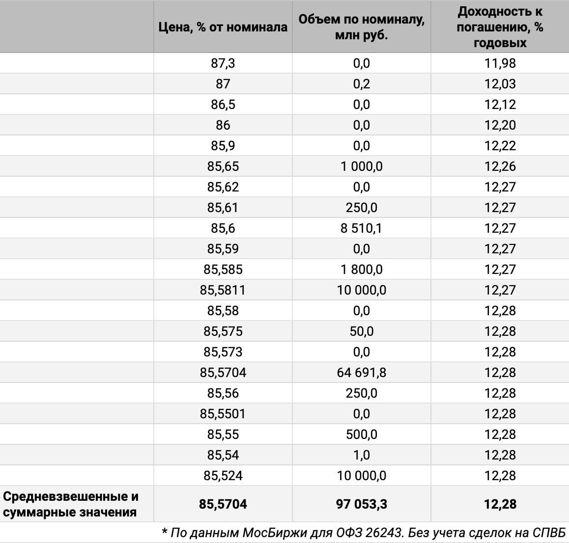 Распределение сделок ОФЗ 26243 по цене и доходности. Источник данных: МосБиржа.