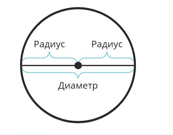 Площадь окружности формула через радиус. Как найти площадь круга формула. Формула вычисления площади окружности. Формула нахождения площади окружности. Как вычислить длину окружности круга.