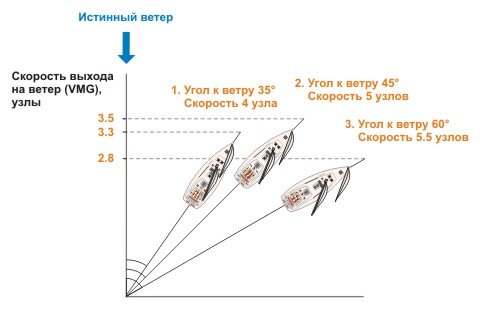 Курс судна совпадающий с ветром. Лавировка парусного судна. Принцип движения парусника против ветра. Движение галсами против ветра схема. Яхта против ветра.