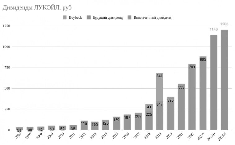 Когда продать акции лукойла чтобы получить дивиденды