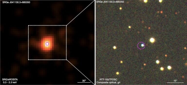    Снимок катаклизмической переменной SRGeJ0411 в рентгеновском диапазоне (слева). Композитный оптический снимок объекта (справа) / © Galiullin et al., 2024