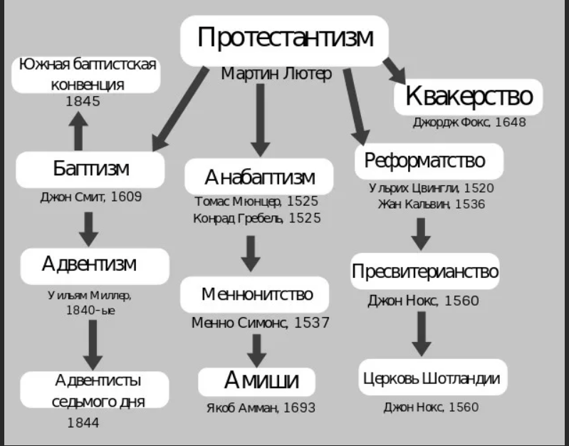 Направление православной церкви. Течения протестантизма схема. Церковная структура протестантов. Структура протестантской церкви схема. Христианство схема разделения.