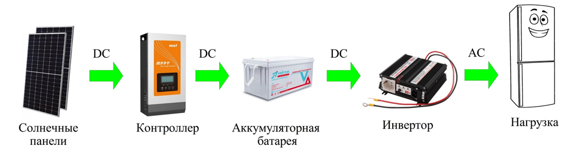Рис 1 Принцип работы автономной солнечной электростанции