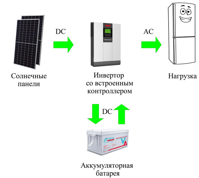Рис 2 Принцип работы автономной солнечной электростанции с инвертором со встроенным контроллером