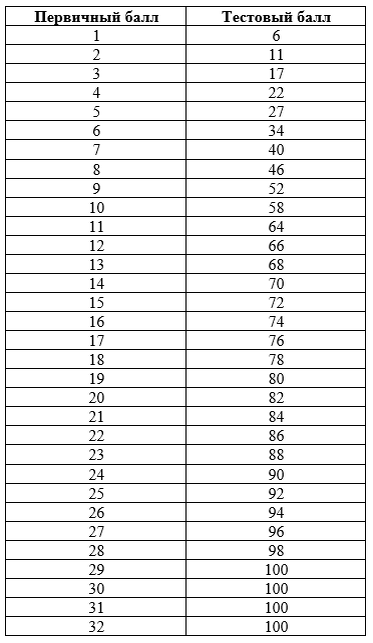 Перевод первичных баллов егэ математика профильный